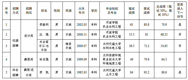 平?jīng)鍪袥軚|水利水電勘測設(shè)計(jì)有限責(zé)任公司2025年春季專業(yè)技術(shù)人員招聘筆試、面試成績公示(圖1)
