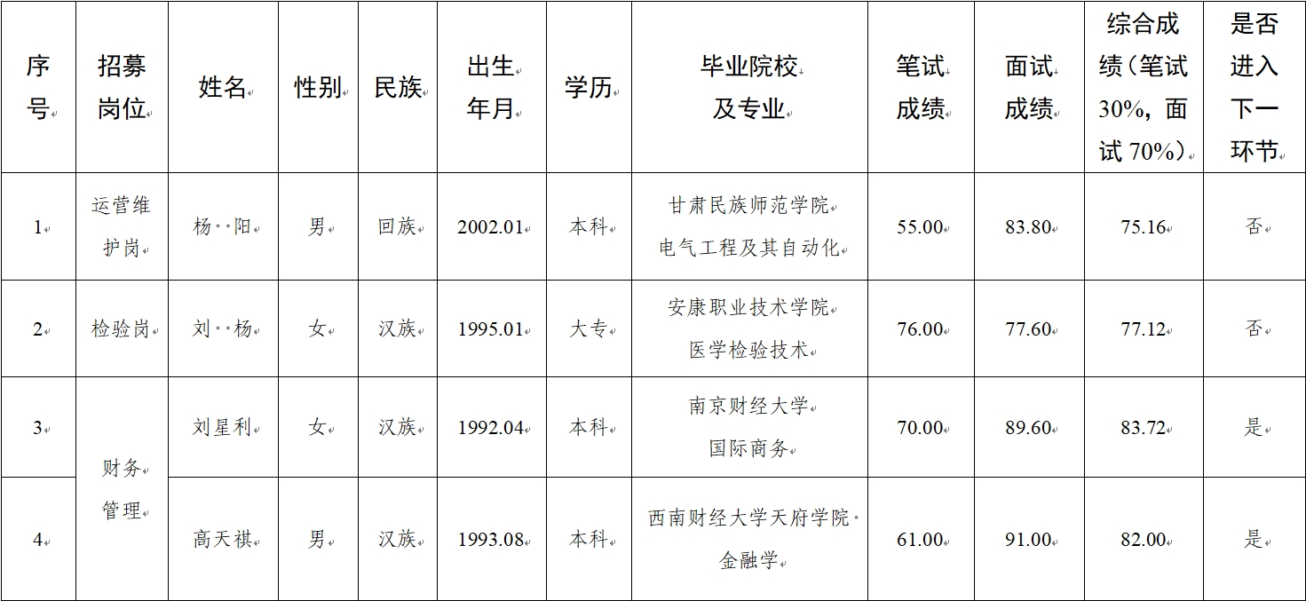 水建公司、新能源公司、醫(yī)療科技公司社會招聘人員筆試、面試成績公示(圖1)